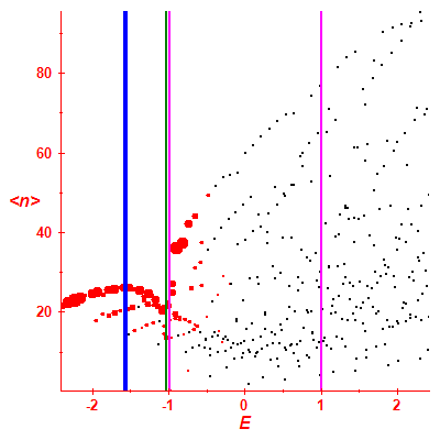 Peres lattice <N>